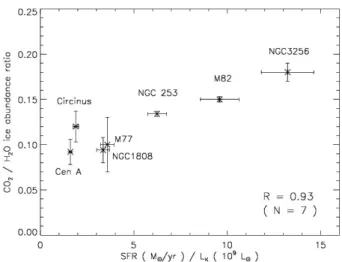 Figure 4. CO 2 /H 2 O ratios plotted against the Brα/PAH 3.3 µm ratios. The dashed line represents the best-fit relation for M82 data.
