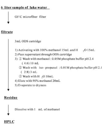 Fig. 2. Quantitative analysis of microcystin using ODS cartridge and HPLC.