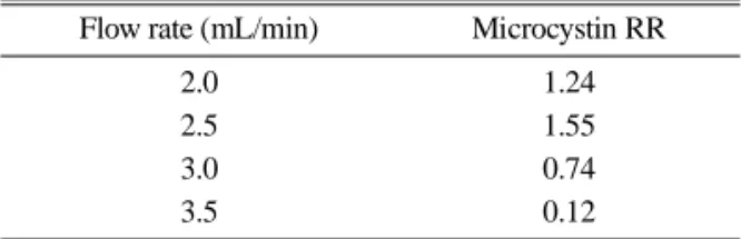 Table 1. The amount of microcystin RR adsorbed on ODS car- car-tridge using various flow rates (unit: peak area)