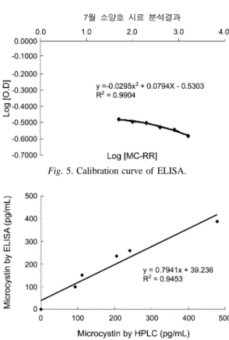 Fig. 5. Calibration curve of ELISA.