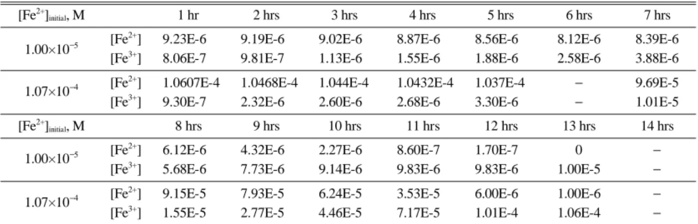Fig. 3. The Oxidation of Fe 2+  as a Function of Time.
