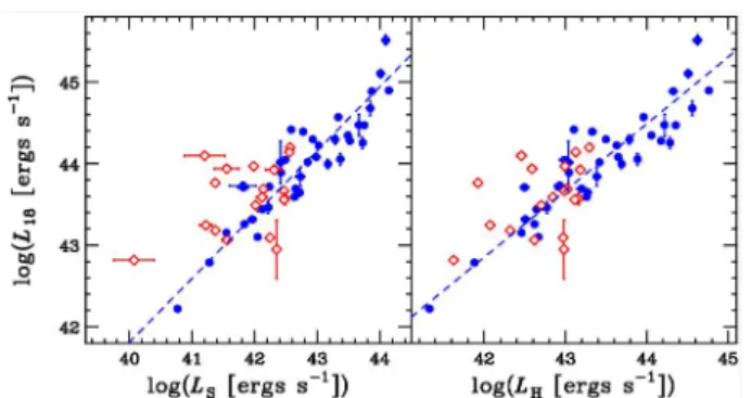 Figure 1 shows the relation between the 18 µm IR lu- lu-minosity, L 18 , and the soft (3 - 4 keV) and hard (4 - 10 keV) band X-ray luminosities, L S and L H respectively, for the 69 Seyfert galaxies, detected with MAXI and AKARI