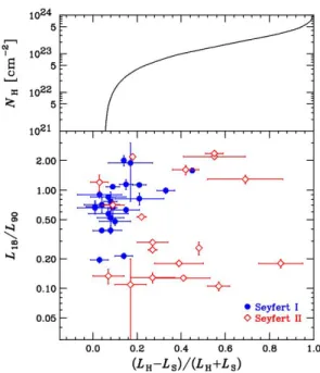 Figure 2. The lower panel plots the IR color L 18 /L 90 against the X-ray hardness HR = (L H −L S )/(L H + L S )