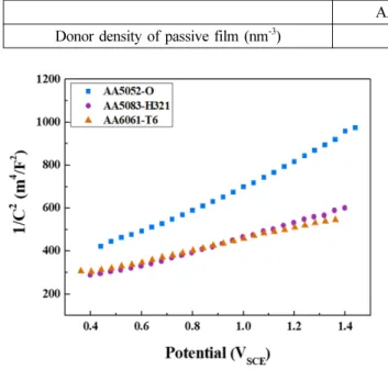 Fig. 3. Mott-Schottky plots of passive films formed on three tested Al alloys in 0.5M H 2 SO 4  solution.