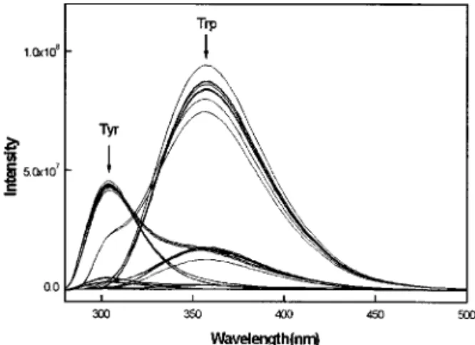 Fig. 2. Plots of eigenvalue versus the PC number.
