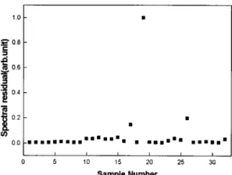 Fig. 6. Plots of the calculated PRESS using the PLS1 model of Tyr versus the numbers of PC from cross-validation  anal-ysis of the 32 samples.