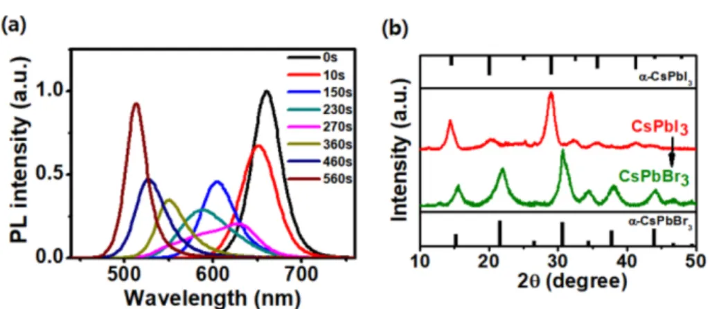 Fig. 2. (a) PL spectra during a CsPbI 3  to CsPbBr 3  QD conversion. (b) Powder XRD patterns of pristine CsPbI 3  QDs (red) and anion exchanged CsPbBr 3  QDs (green), in which the bars on the top and bottom represent the bulk structures of CsPbI 3  and CsP