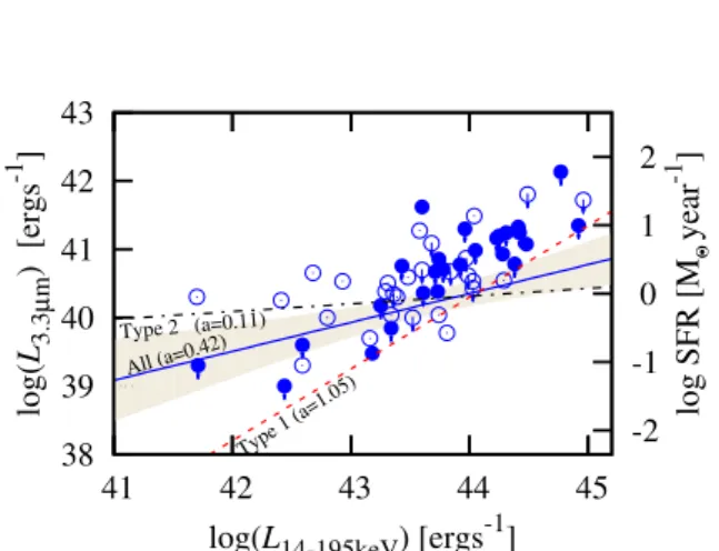 Figure 1. log(L 14−195keV ) versus log(L 3.3µm ) relation. On the right vertical axis of panel is the approximate SFR is shown.