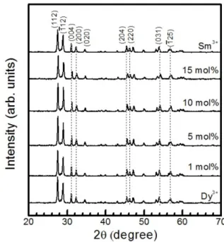 Fig. 1. XRD patterns of LaNbO 4  phosphors doped with Dy 3+ , Dy 3+ /Sm 3+ , and Sm 3+ .