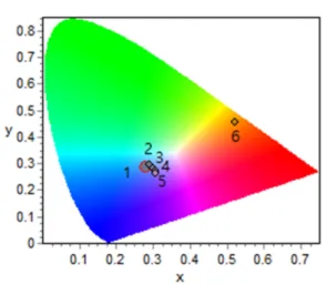 Fig. 7. CIE chromaticity coordinates of the emissions generated from LaNbO 4 :Dy 3+ , Sm 3+  phosphors doped with (1) 5 mol% Dy 3+ , (6) 5 mol% Sm 3+ , and (2) 1, (3) 5, (4) 10, and (5) 15 mol% Sm 3+  at a fixed 5 mol% Dy 3+ .