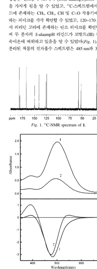 Fig. 2. Absorption and CD spectra of 1 and 2. 