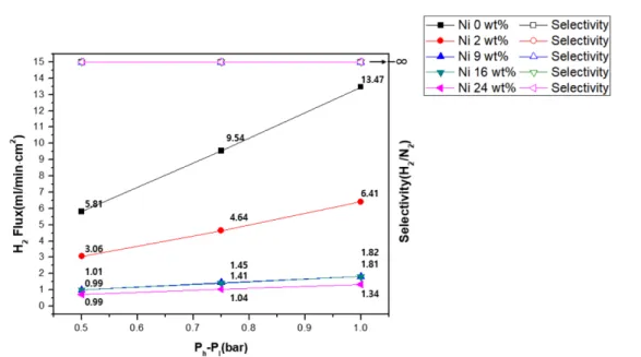 Fig. 9. Hydrogen perm-selectivity of Pd-Ni-Ag alloy hydrogen separation membranes as a function of surface Ni composition at various pressure difference.