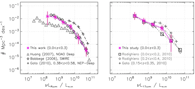 Figure 1. Left panel: 8 µm LFs of SF galaxies. The asterisk represents the LF of local (z < 0.3) galaxy sample in the NEP-Wide survey field (this work)