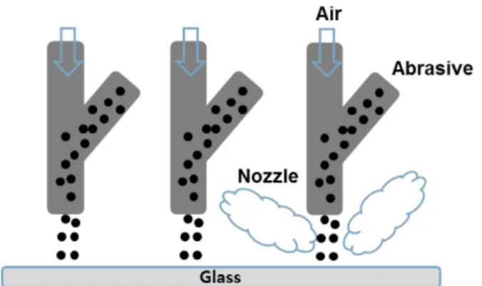 Table 1. Range of input parameters for sand blasting.