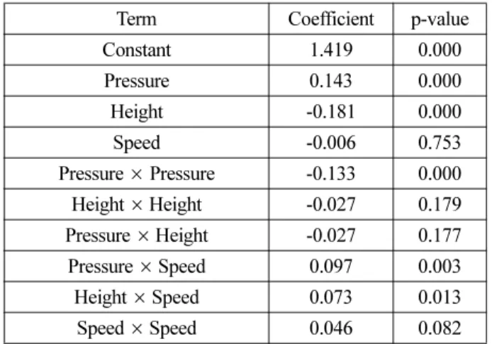 Fig. 2 Effects of height and speed on surface roughness.