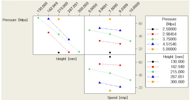 Fig. 5 Interaction plot for haze.
