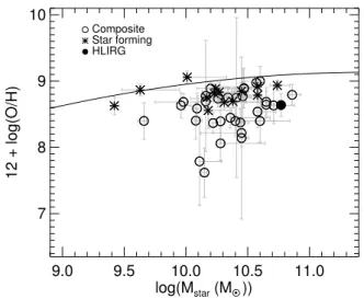 Figure 3. Oxygen abundances versus stellar mass of our sam- sam-ple. The solid is the the mass−metallicity relation of the local SDSS galaxies given by Tremonti et al