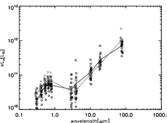 Figure 4. Mean ULIRG’s SEDs in redshift bins. Black circles and gray diamonds show ULIRGs in z = 0.1 - 0.2 and z = 0.2 - 0.3 respectively