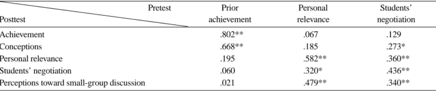 Table 3. Means, standard deviations, and adjusted means of the achievement test scores