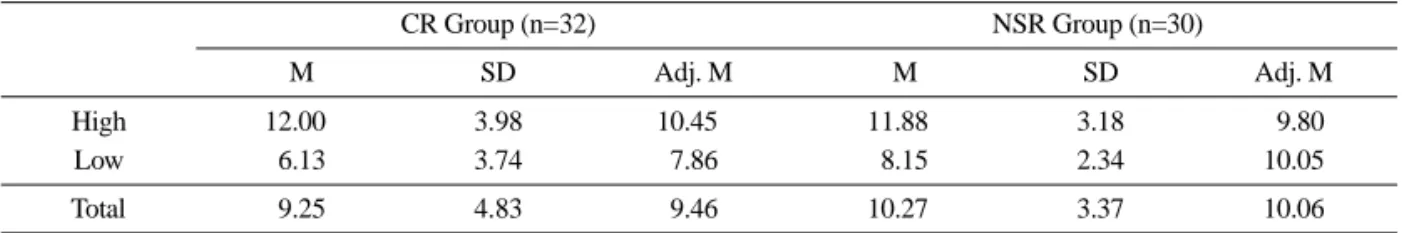 Table 5. Means, standard deviations, and adjusted means of the test scores for the perceptions on science learning environment and toward small-group discussion 