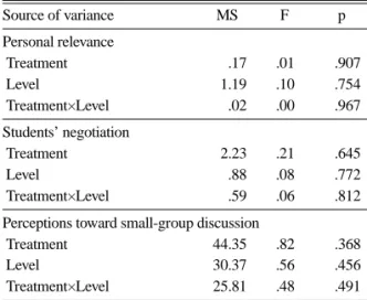 Table 6. Two-way ANCOVA results of the test scores for the perceptions on science learning environment and toward small-group discussion Source of variance MS F p Personal relevance Treatment .17 .01 .907 Level 1.19 .10 .754 Treatment×Level .02 .00 .967 St