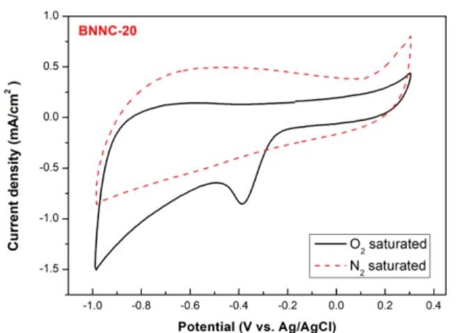 Fig. 5. CV curves of BNNC-20 in N 2  (red dashed line) and O 2 -saturated (black solid line) 0.1 M KOH solution at a scan rate of 50 mVs -1 .