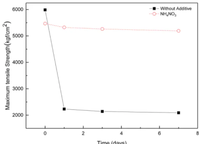 Fig. 6. Crystallite Size evolution of electroplated Cu layer with NH 4 NO 3  during self-annealing.