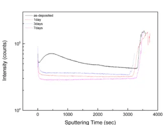 Fig. 9. Total Impurity evolution of electroplated Cu layer during self-annealing : NH 4 NO 3 .