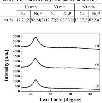 Table 2-1. The conditions and the major components of the bath for electrolyte deposition of Ni-P layer.