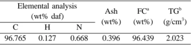 Table  2. The properties of coal tar pitch as binder Elemental analysis (wt% daf) BI a (wt%) BI/QI QI b (wt%) C/H Ash (wt%) SP c(o C) C H N S 92.16 5.76 0.92 − 21.1 16.7 4.4 1.65 2.5 109 a Benzene insolubles