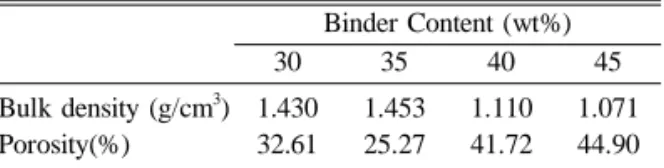 Table 3. The characteristics of bulk density and porosity for carbon anodes