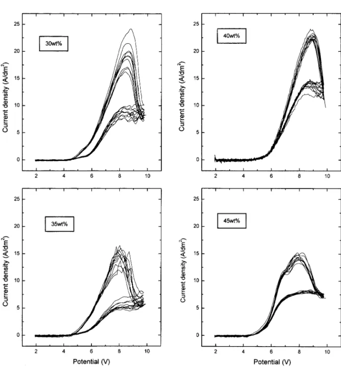 Fig. 3. Cyclic voltammograms for various carbon anodes in Molten KFH2HF electrolyte.