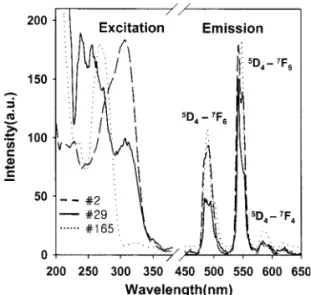 Fig. 1. Excitation and emission spectra of Sr x Gd 1-x-y-z Al y Tb z O δ .
