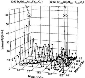 Fig. 8. Fine-tuning screening of Gd 1-x-y Al x Tb y O δ . Samples were prepared in air atmosphere.