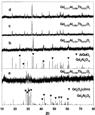 Fig. 11. XRD patterns of some samples in the fine-tuning screening of Gd 1-x-y Al x Tb y O δ .