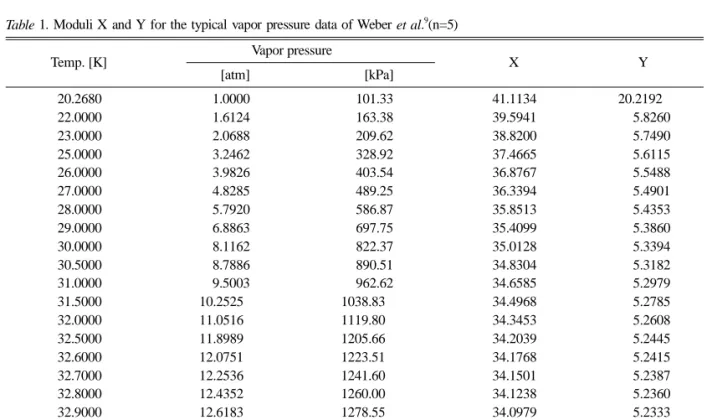 Table 1. Moduli X and Y for the typical vapor pressure data of Weber et al. 9 (n=5) 