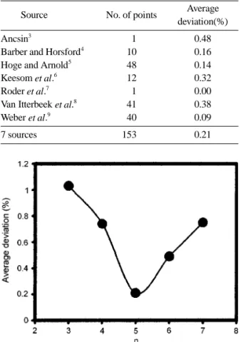 Fig. 2. Relationship between n and average devitation for parahydrogen.