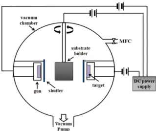 Fig. 1. Schematic diagram of DC magnetron sputter coating system.