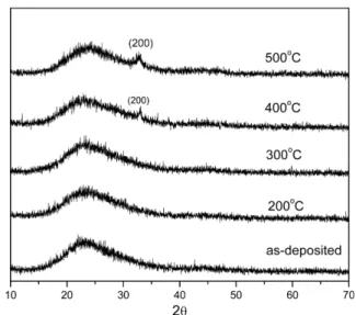 Fig. 2 (a-d) show the SEM images of the La 2 NiO 4+δ  thin ﬁlms deposited at room temperature and post-annealed at 300 o C, 400 o C, and 500 o C for 1 h in sequence
