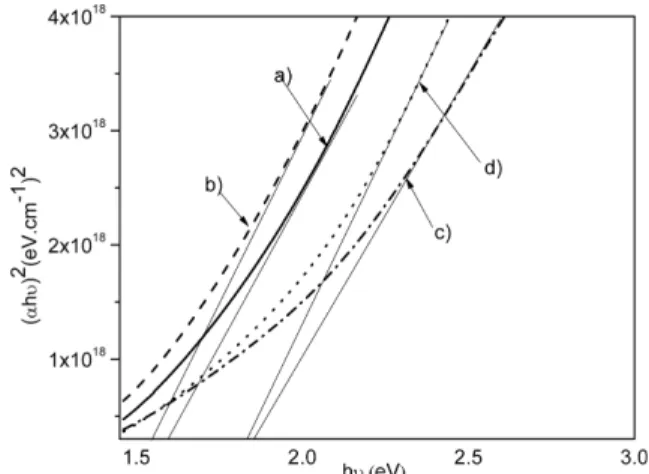 Fig. 5. X-ray diffraction patterns of the La 2 NiO 4+δ  thin films deposited at 300 o C in different Ar/O 2  ratios.