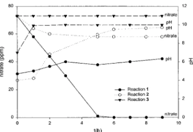 Fig. 1 shows the change of nitrate concentration and pH vs reaction time of three different reactions