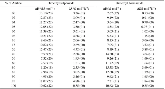 Table 5. Values of molar enthalpy and molar entropy for aniline-DMSO and aniline-DMF mixtures a