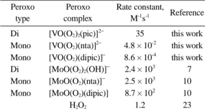 Table 2. Comparison of rate constants for the oxidation of Thi- Thi-olato-cobalt(III) by peroxo complexes of vanadium(V) and molybdenum(VI) Peroxo  type  Peroxo complex Rate constant,M-1s-1 Reference Di [VO(O 2 ) 2 (pic)] 2− 35 this work Mono [VO(O 2 )(nta