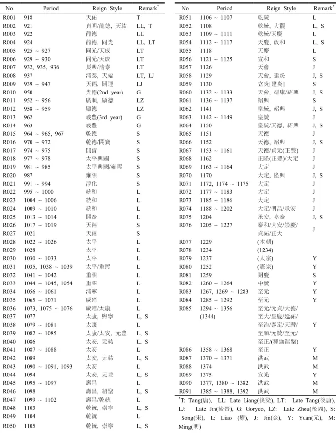 Table    1.    Summary  of  the  records  related  to  the  reign  style  from  the  epigraphs  of  the  Goryeo  dynasty 