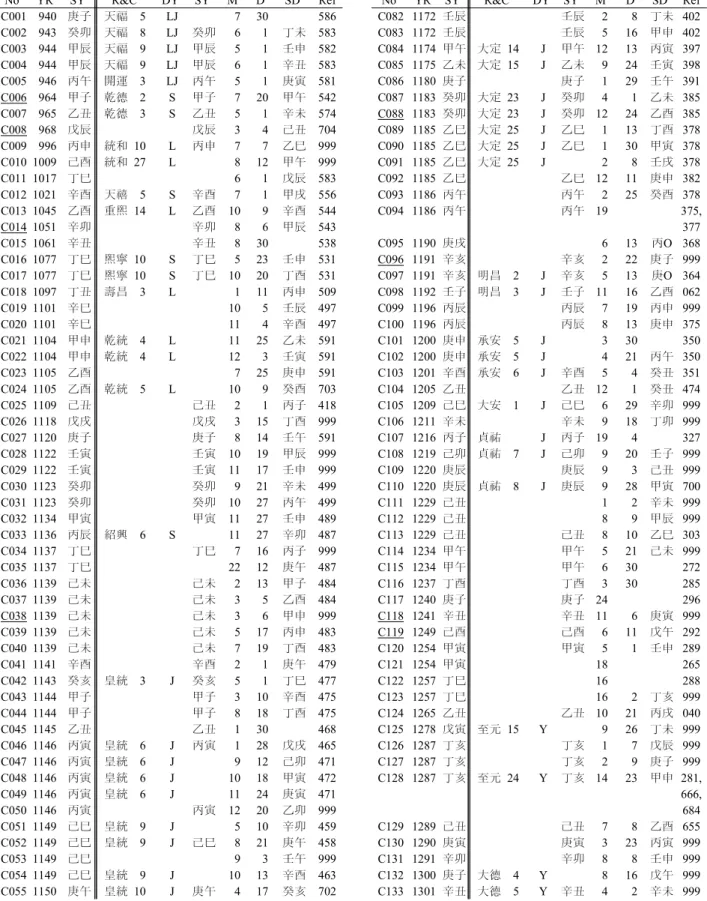 Table  2.    Summary  of  the  records  related  to  the  calendar  day  from  the  epigraphs  of  the  Goryeo  dynasty No 1 YR 2 SY 3 R&amp;C 4 DY 5 SY 3 M 6 D 7 SD 8 Ref No 1 YR 2 SY 3 R&amp;C 4 DY 5 SY 3 M 6 D 7 SD 8 Ref C001   940 庚子   天福 5 LJ     7   
