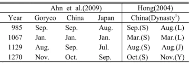 Table  3.    Comparison  of  the  lunar  leap  month  between  the  works  of  Ahn  et  al