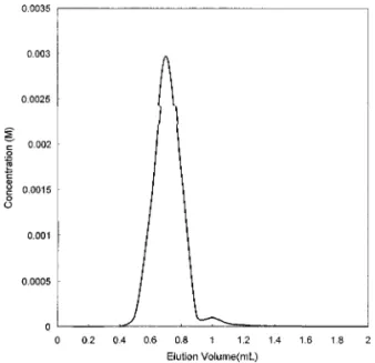 Fig. 1. Elution curve for lithium isotopes.