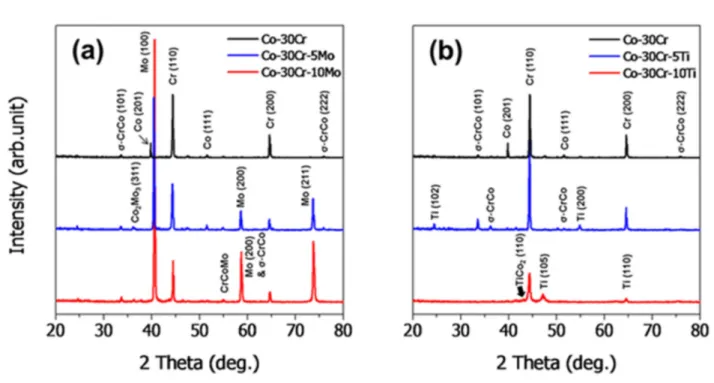 Fig. 10. The variation of Vickers hardness of sintered Ni-13Cr-xTi, Ni-13Cr-xMo, Co-30Cr-xTi, and Co-30Cr-xMo alloys.