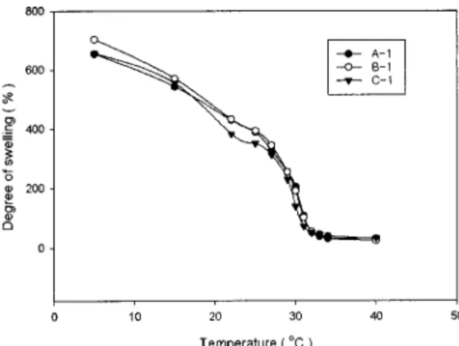 Fig. 5. The relationship between degree of swelling and tem- tem-perature of Polymer C in pure water.