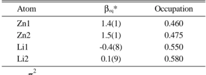 Table 5. Atomic temperature factor β eq * and occupation for Zn and Li atoms of LiZnBO 3